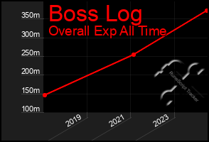 Total Graph of Boss Log