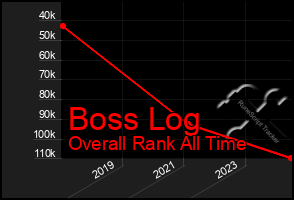 Total Graph of Boss Log