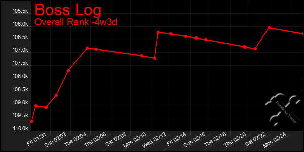 Last 31 Days Graph of Boss Log