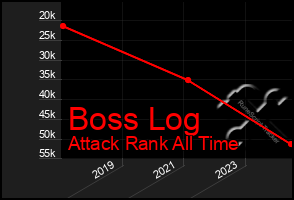 Total Graph of Boss Log