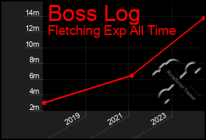 Total Graph of Boss Log