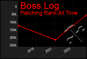 Total Graph of Boss Log