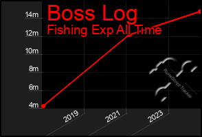 Total Graph of Boss Log