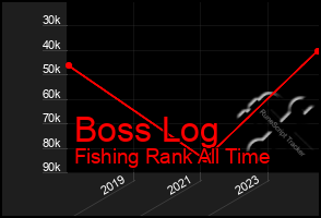 Total Graph of Boss Log