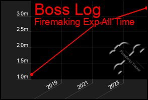 Total Graph of Boss Log