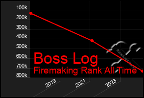 Total Graph of Boss Log