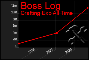 Total Graph of Boss Log