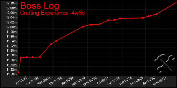 Last 31 Days Graph of Boss Log