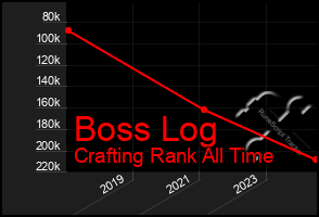 Total Graph of Boss Log