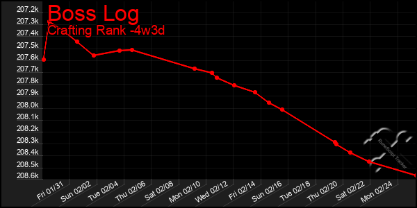 Last 31 Days Graph of Boss Log