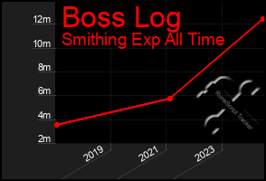 Total Graph of Boss Log