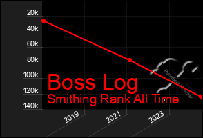 Total Graph of Boss Log