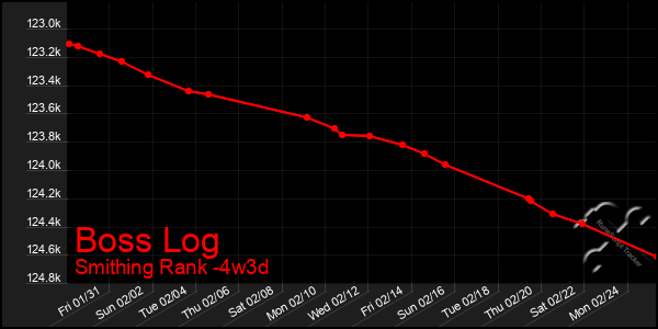 Last 31 Days Graph of Boss Log