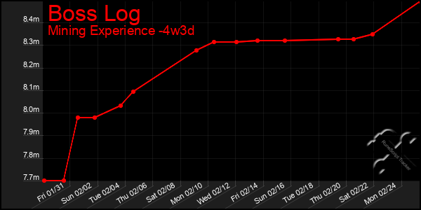 Last 31 Days Graph of Boss Log