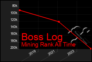 Total Graph of Boss Log