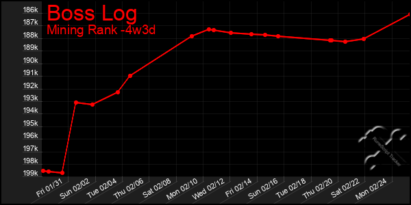 Last 31 Days Graph of Boss Log