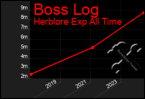 Total Graph of Boss Log