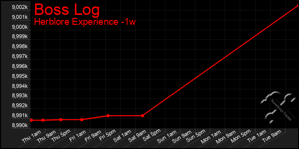 Last 7 Days Graph of Boss Log