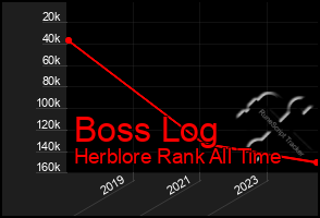 Total Graph of Boss Log