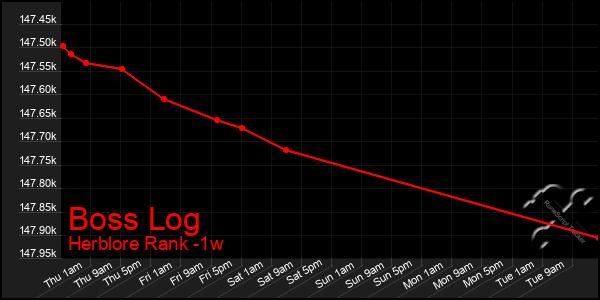 Last 7 Days Graph of Boss Log