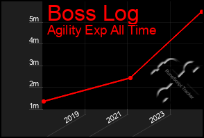 Total Graph of Boss Log