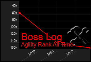 Total Graph of Boss Log