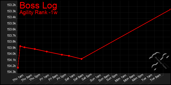 Last 7 Days Graph of Boss Log