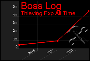 Total Graph of Boss Log