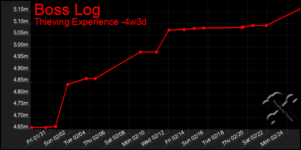 Last 31 Days Graph of Boss Log