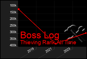 Total Graph of Boss Log