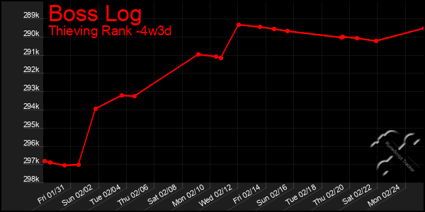 Last 31 Days Graph of Boss Log