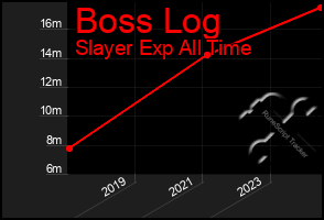 Total Graph of Boss Log