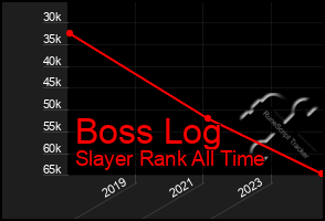 Total Graph of Boss Log