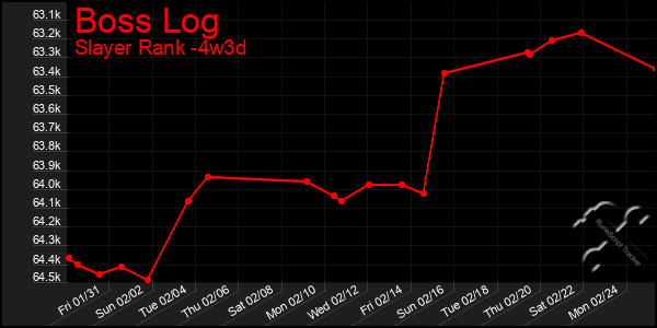 Last 31 Days Graph of Boss Log