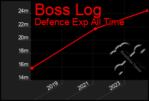 Total Graph of Boss Log