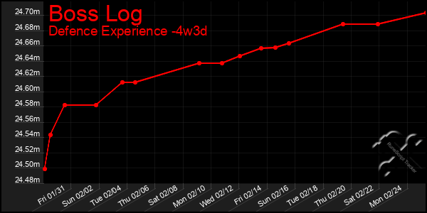 Last 31 Days Graph of Boss Log