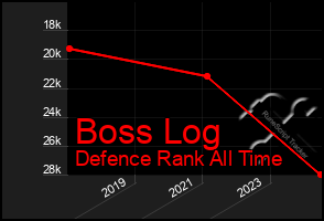 Total Graph of Boss Log