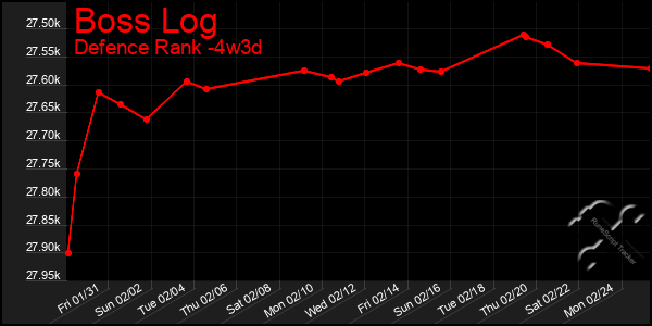 Last 31 Days Graph of Boss Log