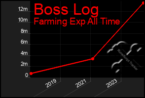 Total Graph of Boss Log