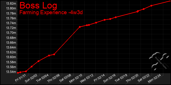 Last 31 Days Graph of Boss Log