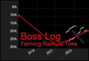 Total Graph of Boss Log