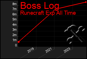 Total Graph of Boss Log