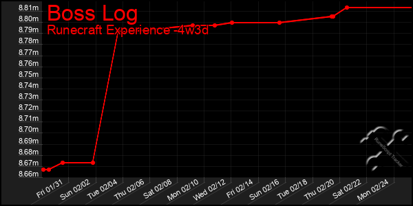 Last 31 Days Graph of Boss Log