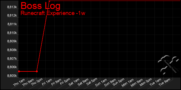 Last 7 Days Graph of Boss Log