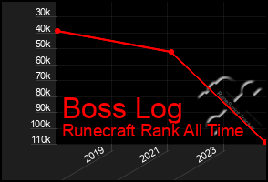 Total Graph of Boss Log