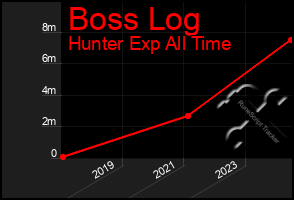 Total Graph of Boss Log