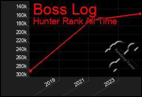 Total Graph of Boss Log