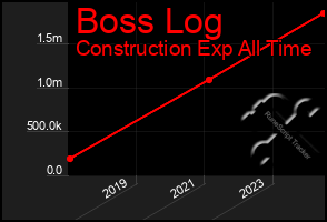 Total Graph of Boss Log