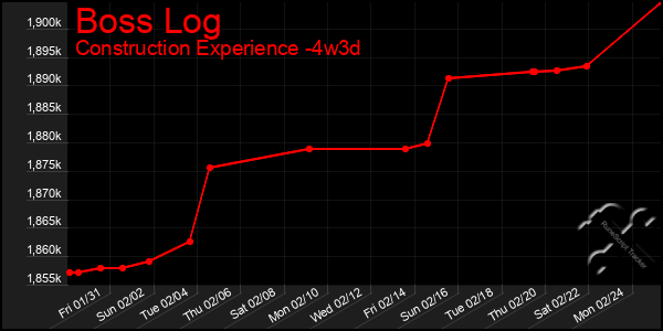 Last 31 Days Graph of Boss Log