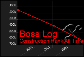 Total Graph of Boss Log